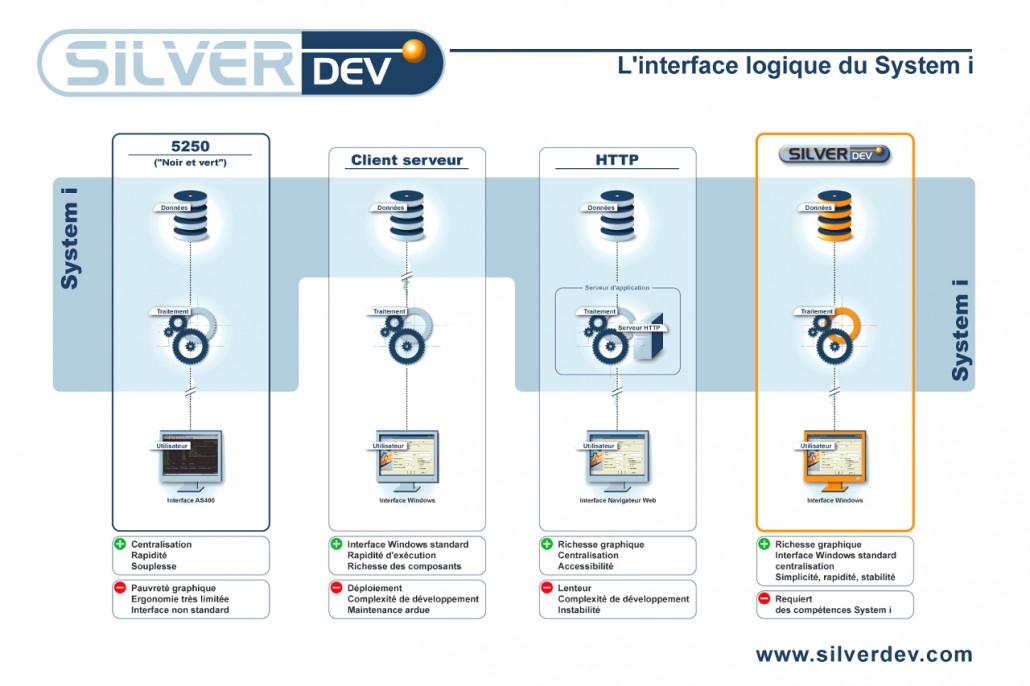 SILVERDEV développement AS400 Iserie IBMi